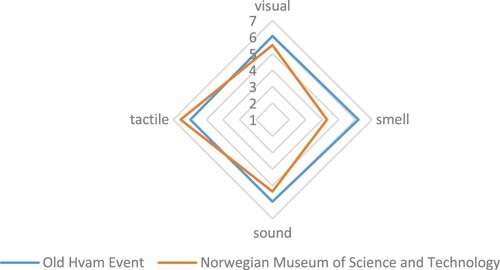 Figure 3. Sensory profiles.