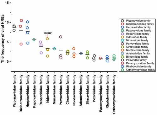 Figure 6. Frequency of HREs in aquatic animal viruses from 16 families. HRE frequency of each virus: carp picornavirus 1 (9.0), clownfish picornavirus (9.0), bluegill picornavirus (8.0), mud crab dicistrovirus (4.5), Macrobrachium rosenbergii Taihu virus (9.0), taura syndrome virus (10.5), abalone herpesvirus (10.14), cyprinid herpesvirus 3 (8.63), anguillid herpesvirus 1 (7.4), ictalurid herpesvirus 2 (4.74), marbled eel polyomavirus (5.6), grass carp reovirus (5.0), Scylla serrata reovirus (2.25), piscine reovirus (4.25), infectious spleen and kidney necrosis virus (5.86), Singapore grouper iridovirus (3.05), lymphocystis disease virus 1 (1.44), frog virus 3 (3.16), white spot syndrome virus (3.3), tilapia parvovirus (6.33), infectious hypodermal and hematopoietic necrosis virus (1.0), sea star-associated densovirus (1.53), clinch densovirus 1 (2.8), uncultured virus clone AfaCV3 (2), uncultured virus clone SdaCV2 (2.5), Anguilla anguilla circovirus (2.66), red-spotted grouper nervous necrosis virus (3.33); tiger puffer nervous necrosis virus (2.0); covert mortality nodavirus (1.33), white sturgeon adenovirus 1 (2.08), spring viremia of carp virus (.2), viral hemorrhagic septicemia virus (.83), hirame rhabdovirus (1.33), infectious salmon anemia virus (.2), Tilapia lake virus (.9), pilchard orthomyxovirus (1.5), carp edema virus (.41), salmon gill poxvirus (1.53), cheloniid poxvirus 1 (.9), Atlantic salmon paramyxovirus (.89), infectious pancreatic necrosis virus (1), Tasmanian aquabirnavirus (2), and Tellina virus 1 (2.5).