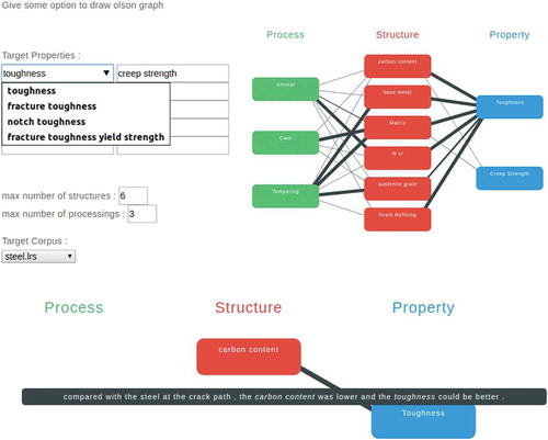 Figure 7. The end-to-end demo system. a) Desired properties and a base material were selected. b) A sample of the generated PSPP design chart. The desired properties were toughness and creep strength, and ‘steel’ was selected as base material. c) The representative sentence describing the relation between toughness and carbon content.