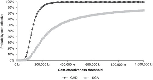 Figure 1. A cost-effectiveness acceptability curve (CEAC) for somatropin compared with no treatment, highlighting the probability that somatropin treatment will be cost-effective at the given cost-effectiveness threshold.