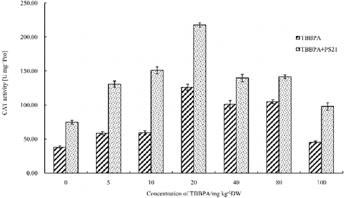 Figure 4. Changes of the CAT activity in wheat leaves with combined treatment of PS21 and different concentrations of TBBPA. Values are mean ± SD and bars indicate standard deviation. TBBPA: treatment with various concentrations TBBPA (0–100 mg kg−1 DW); TBBPA + PS21: with combined treatment with PS21 and various concentrations TBBPA (0–100 mg kg−1 DW).