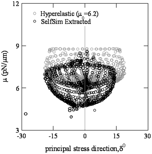 Figure 21. In-plane shear modulus with principal stress direction from hyperelastic and extracted response after SelfSim using experiment data on healthy RBCs.