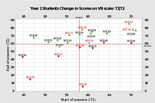 Figure 2. T1 Y1 plot of scores on PS and SWM measure (Vb).