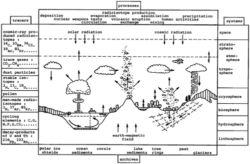 Figure 4 Diagram of the environmental system concept with multiple stylized temporal dimensions. Source: Oeschger (Citation1985) (Published with permission by the American Geophysical Union.).