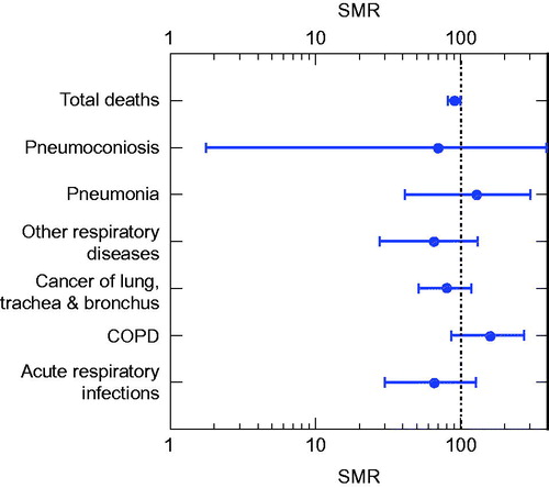 Figure 2. Estimated SMRs and 95% confidence intervals by cause of death for men and women of Milos, Greece, combined for the period 1999–2009. Source: Data presented in Sampatakakis et al., Citation2013.