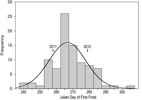 Figure 1. Distribution of the dates when the first frost occurred from 1922–2012 in Duluth, MN, USA. Data were provided by the Minnesota Climatology Working Group.
