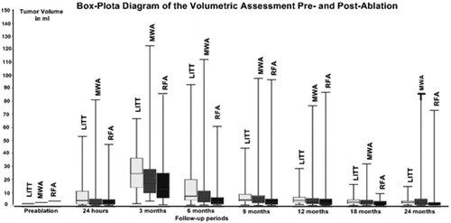 Figure 6. Box plot diagram representing the volume changes of lesions pre- and post-ablation.