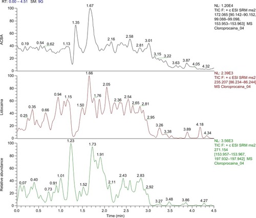 Figure 4 Chromatograms of a piglet plasma sample, prior to application of the nanostructured hydrogel device (basal sample).