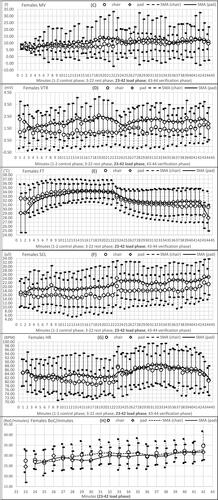 Figure 3. (C – H). Comparison of selected physiological functions with BoC (BoE; see Figure 2) in the two groups of females (means, error bars of SD, SMA). Figure 3 provides valuable data about frequent instances of the completely inverted course of the data mentioned (e.g., between MV and BoC).