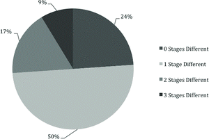 Figure 10. Proportions of cases with the maximum number of stages different, testing for inter-observer agreement.