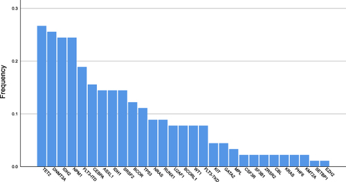 Figure 1 Mutation frequency of each gene in 90 elderly AML patients.