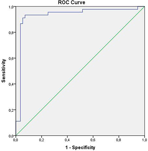 Figure 1 ROC curve analysis of NOX1. Specificity, 0.946; Sensitivity, 0.978; AUC was 0.931 for NOX1. The cut-off point was detected as 18.12 ng/mL.