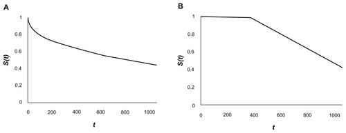 Figure 2 (A) Kaplan-Meier survival curve (B) Kaplan-Meier curve for censoring