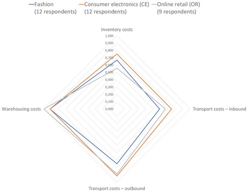 Figure 5. Logistics costs subfactor importance (0 = low, 1 = high).