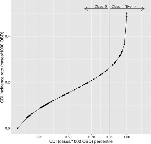Figure 3. The empirical cumulative distribution function for hospital-onset, healthcare-associated (HOHA) CDI historical data. The solid vertical line represents the 85th percentile (0.2645 cases/1000 OBD).