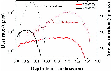 Figure 2. Damage rate and Xe deposition with Xe+ implantation depth calculated by SRIM: black line represents the damage rate for high dose rate (1.3×10−3 dpa/s) and red line represents the damage rate for low dose rate (3.0×10−4 dpa/s).