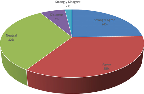 Figure 2. Distribution of students according to their intention to enroll in BS Biology at CTU (n = 416).