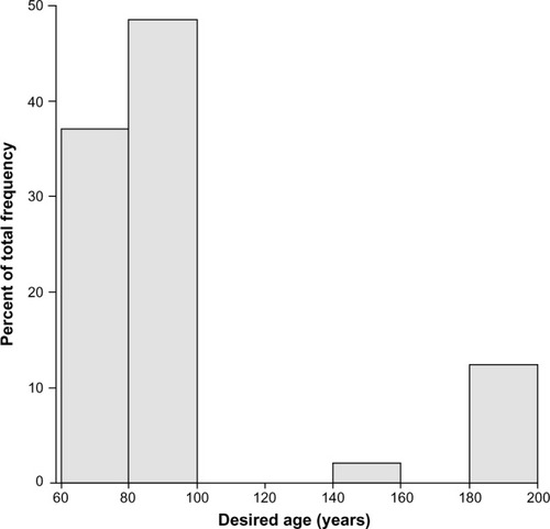 Figure 3 Age which respondents would desire to reach, given supporting technology.