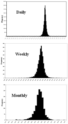 Figure 6. Statistical series depend on samplings (the period under review). Source: Authors’ estimation based on stooq.com, from DJIA quotation series.