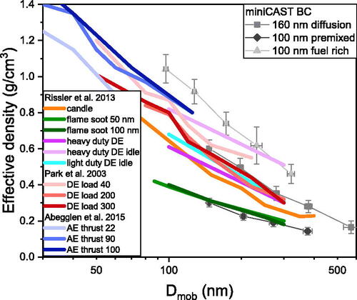 Figure 4. Effective density data as a function of the electric mobility diameter Dmob of miniCAST BC polydisperse soot particles generated at the operation points “160 nm diffusion”, “100 nm premixed” and “100 nm fuel-rich”. For comparison, literature data from Rissler et al. (Citation2013), Park et al. (Citation2003), and Abegglen et al. (Citation2015) are also provided. DE and AE stand for diesel and aircraft engine, respectively.
