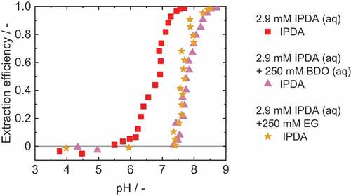Figure 6. Extraction efficiency of IPDA with 1-octanol as diluent and 0.1 M OLA as reactant. Adjustment of the pH with sulphuric acid and sodium hydroxide. νIPDA+BDO=0.7%, νIPDA+EG=0.8%.