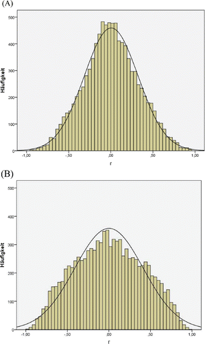 Figure 1 Histogram of correlations between the first component of residuals with the first common factor in the analysis based on three factors (A) and the analysis based on six factors (B).