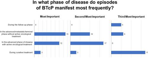 Figure 3 Phase of disease during which episodes of BTcP manifest most frequently. Ranked responses to question 13 (n = 30, 30, and 28). BTcP, breakthrough cancer pain.