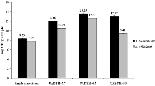 Figure 2.  Effect of extraction method, plant species and pH on total flavonoid content. CE: catechin equivalent; UAE: ultrasound-assisted extraction.
