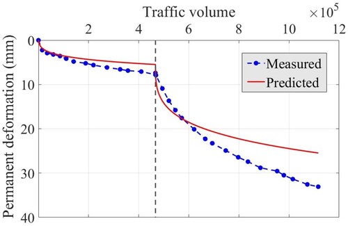 Figure 8. Comparison between predicted and measured permanent deformations for SE-10. The dashed vertical line indicates change in moisture content.