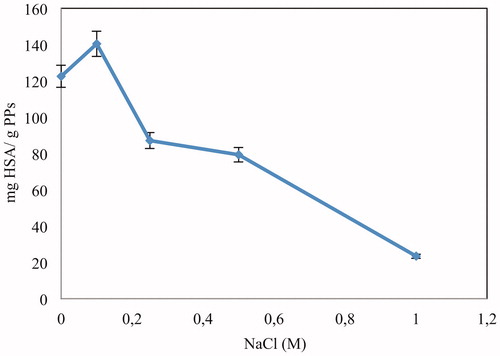 Figure 5. Effect of ionic strength on adsorption of HSA; pH 8.0; concentration of HSA: 0.25 mg/ml; embedded Cu2+-APPs: 15 mg; T: 25 °C.