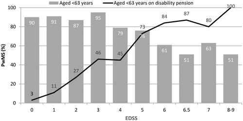 Figure 3. Effect of MS on working capacity: proportion (%) of PwMS below age of 63 of all patients in each EDSS category (bars) and proportion (%) of PwMS on disability pension due to MS of those below age of 63 (line).
