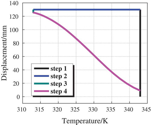 Figure 8. Displacement–temperature curve of SMP mast during shape-memory process.