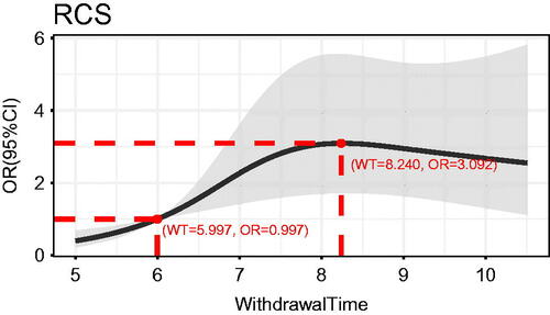 Figure 2. OR of ADR and WT in total study population. When OR= 0.997, WT= 5.997. When OR= 3.092, WT= 8.240. OR: odds ratio; ADR: adenoma detection rate; WT: withdrawal time.