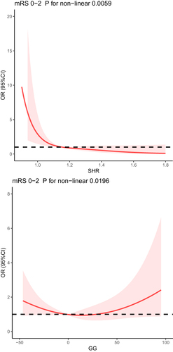 Figure 1 Restricted cubic splines to delineate the relationship between SHR or GG and adjusted OR for in-hospital clinical outcomes.