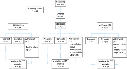 Figure 1 Flow of study.