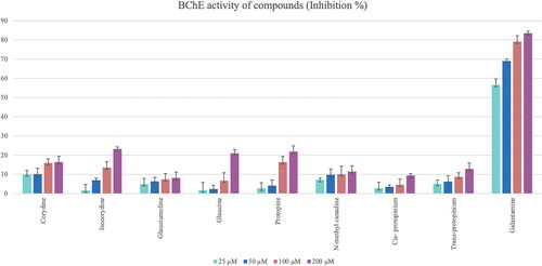 Figure 10. Butyrylcholinesterase (BChE) inhibitory activity results of the isolated alkaloids from the Glaucium species. Statistical analysis was not performed because the test substances were not active.