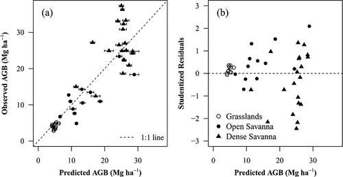 Figure 9. (a) Predicted versus observed aboveground biomass (AGB) of savannas for the validation set of samples. The out-of-samples (OOS) are plotted with the standard deviation bars. (b) Observed increase in studentized residuals with increasing AGB from grasslands to dense savanna areas