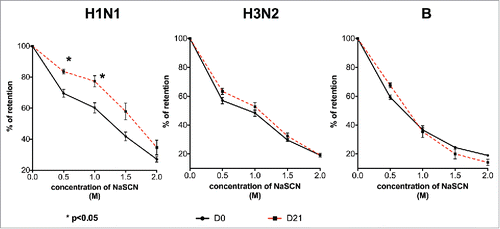 Figure 3. Improved antibody avidity in atypical H1N1 responders. D0 and D21 serum samples were analyzed in a NaSCN-displacement ELISA. After incubating overnight at 4°C, different concentrations of NaSCN were added into wells to elute low avidity antibodies. The signal of the treated samples was expressed as a percentage of the control PBS-treated samples. The error bars represent the standard deviation of the group. *indicates p < 0.05.
