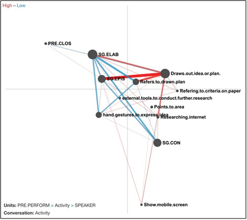 Figure 17. Epistemic network comparing high and low creativity groups (Gomez Citation2021).