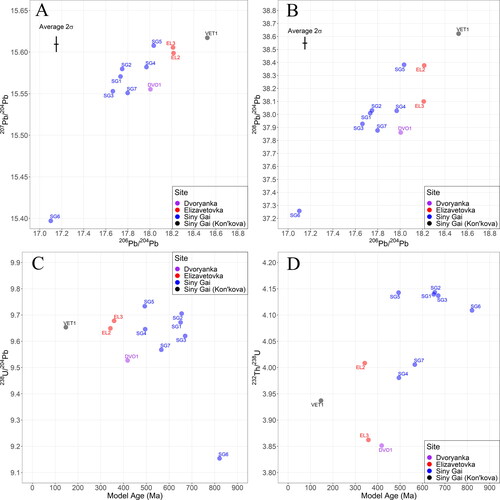 Figure 5. (A) Conventional plot of 206Pb/204Pb versus 207Pb/204Pb for the data from the present study and Kon’kova, Fefelov, and Zarudneva (Citation1990); (B) conventional plot of 206Pb/204Pb versus 208Pb/204Pb; (C) plot of the model age versus 238U/204Pb; and (D) plot of the model age versus 232Th/238U.