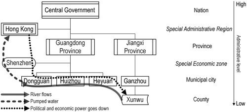 Figure 4. Schematic diagram of the governmental system of the Dongjiang River basin.