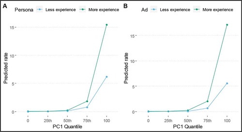 Figure 5. The expected count of checkouts based on ad and persona experience