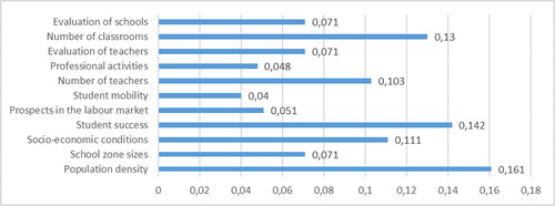 Figure 5. The evaluation of the options according to the stability.Source: own