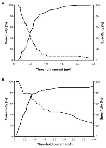Figure 2 Sensitivity (solid line) and specificity (dashed line) of current threshold for predicting complete femoral analgesia.