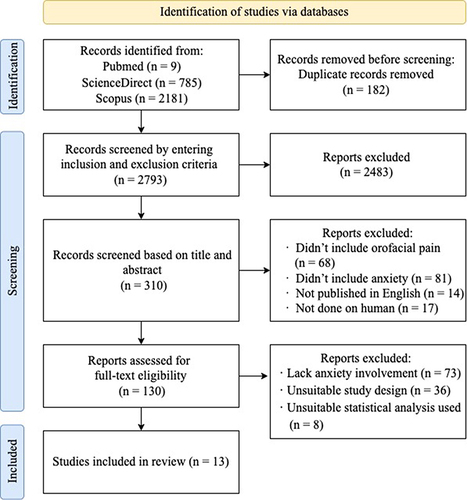 Figure 1 Selection of studies conducted in accordance to the PRISMA guideline resulted in the obtainment of thirteen studies.