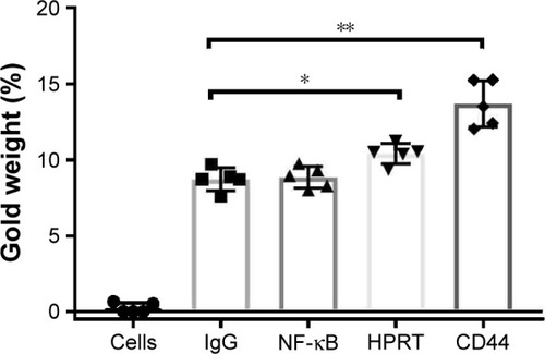 Figure 6 Gold percentage of H460 cells.