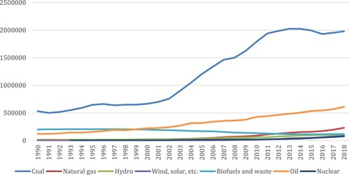 Figure 6. Total primary energy supply (TPES) by source in kilotonnes of oil equivalent (ktoe) in China, 1990–2018. Source: IEA, World Energy Balances 2020.