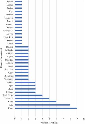 Figure 4. Distribution of articles by country.