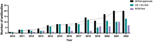 Figure 1. Annual first approvals for antibody therapeutics during 2010–2022.