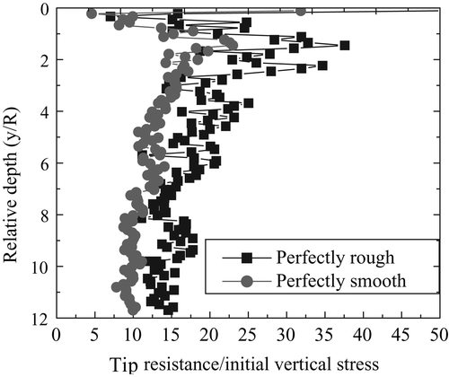 Figure 38. Normalized penetration resistance (cone factor) versus penetration depth.